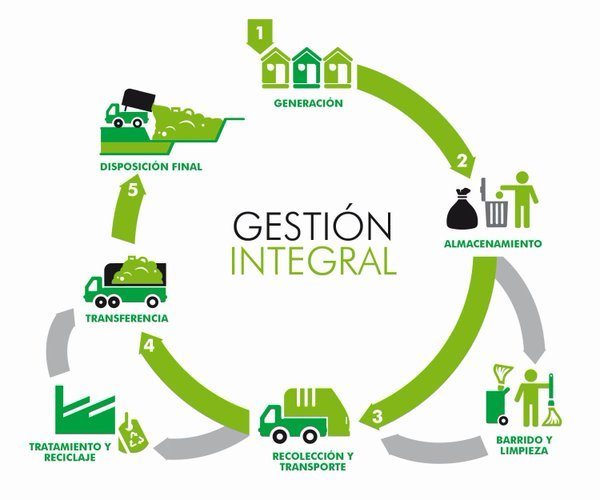 Proceso de reciclaje y gestión de residuos
